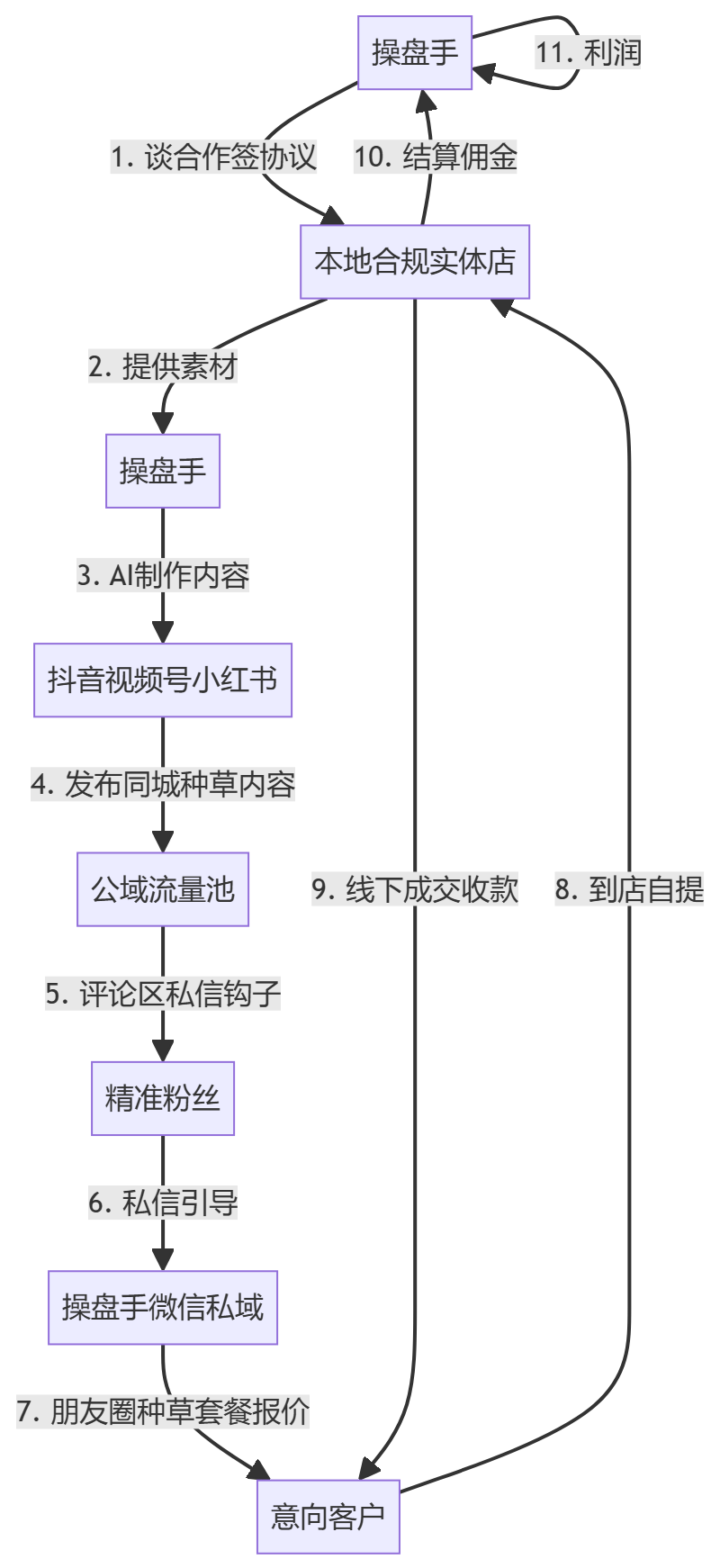 核心商业逻辑拆解